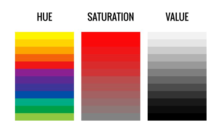 a pictorial explanation of hue, saturation and value.